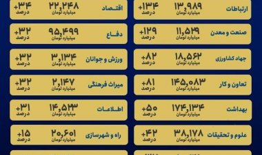 بیشترین افزایش در لایحه بودجه ۱۴۰۱ برای کدام وزارتخانه‌ است؟