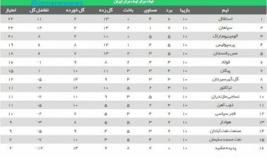 جدول لیگ برتر پس از حکم کمیته انضباطی و سه شکست سه بر صفر گل‌گهر