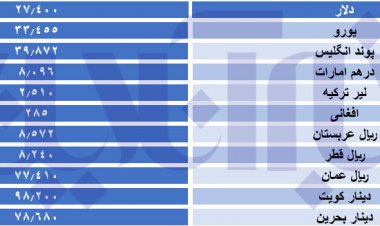 دینار کویت در مرز ۱۰۰ هزار تومان