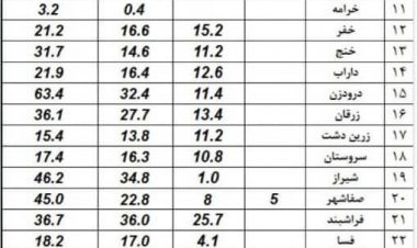 فیروزآباد، رکورددار بارش باران در فارس
