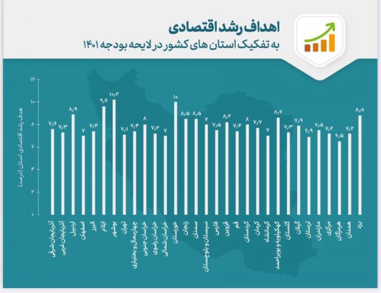 بوشهر رکوردار رشد اقتصادی کشور