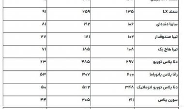سود دلالی خودرو‌های داخلی چقدر است؟