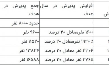 رئیس جمهور مصوبه افزایش ظرفیت پزشکی را برای اجرا ابلاغ کرد