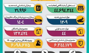 کرونا در حال اوج گرفتن؛ حدود ۲۲ هزار مبتلای جدید
