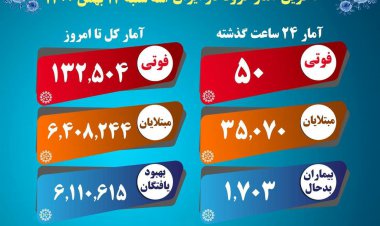 آمار کرونا ایران ۱۲ بهمن؛ ۵۰ فوتی و ۳۵۰۷۰ ابتلای جدید