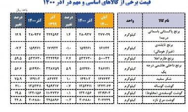 شکر رکورددار گرانی شد