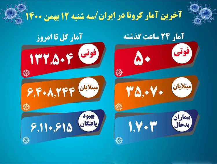 آمار کرونا ایران ۱۲ بهمن؛ ۵۰ فوتی و ۳۵۰۷۰ ابتلای جدید