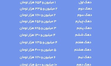 چگونه بفهمیم در کدام دهک درآمدی هستیم؟