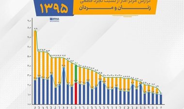 کدام استان‌ها مجرد بیشتری دارند؟