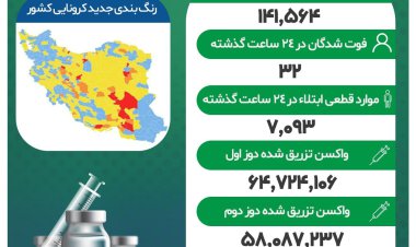 کرونا اوج گرفت/ 32 فوتی جدید