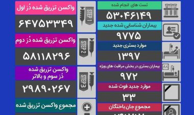 آخرین آمار کرونا در ایران،۳ مرداد ۱۴۰۱