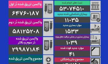 کرونا دوباره ترسناک شد؛ ۴١  فوتی و شناسایی ۱۱۰۳۵ بیمار