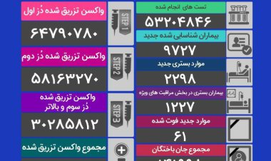 کرونای ترسناک؛ ۶۱ فوتی جدید