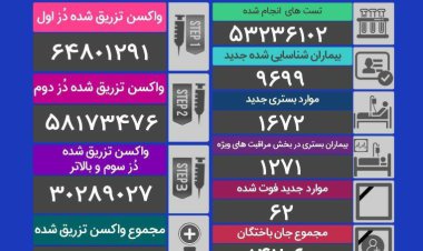 62 نفر دیگر بر اثر کرونا جان باختند