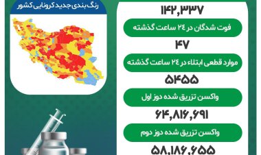 جان باختن ۴۷ هموطن دیگر بر اثر کرونا