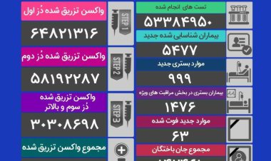 ۶۳ فوتی جدید کرونا در کشور