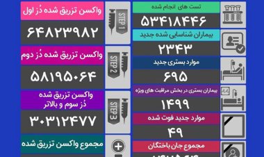 فوت ۴۹بیمار کووید۱۹ در شبانه‌روز گذشته