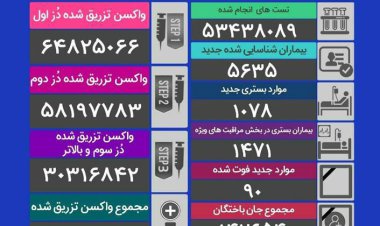 جانباختگان جدید کرونا: ۹۰ نفر!