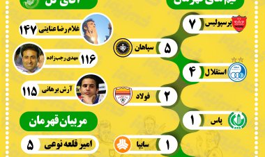 اینفوگرافیک| برترین های تاریخ لیگ برتر ایران
