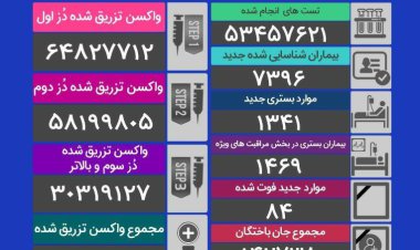 مرگ 84 نفر دیگر بر اثر کرونا