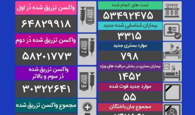 کرونا جان 55 نفر دیگر را گرفت