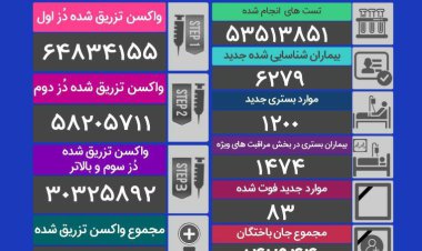 کرونا جان چند هموطن دیگر را گرفت؟