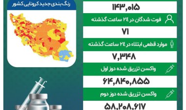 ۷۱ نفر دیگر قربانی کرونا شدند