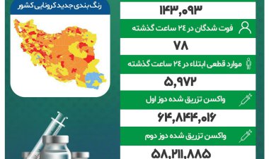 ۷۸ فوتی کرونا در شبانه‌روز گذشته 
