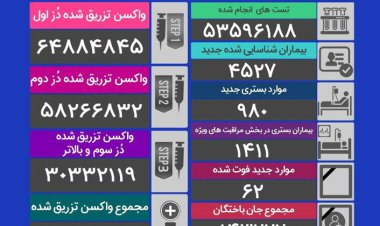 آمار جدید کرونا در ایران؛ فوت 62 بیمار