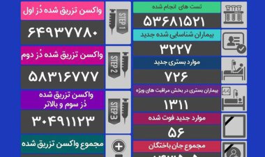 آخرین آمار کرونا در ایران/ فوت ۵۶ نفر در شبانه‌روزگذشته