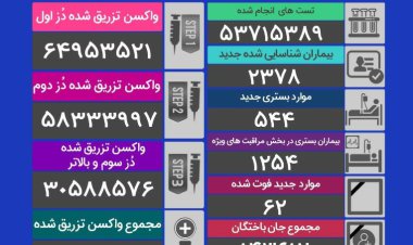 آمار کرونا ایران ۳ شهریور؛ ۶۲ فوتی