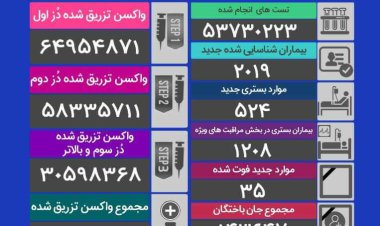 آخرین آمار کرونا در کشور