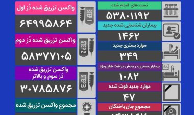 ۴۷ تن دیگر قربانی کرونا شدند