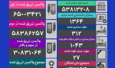 فوت ۲۷ بیمار کووید۱۹ در شبانه روز گذشته