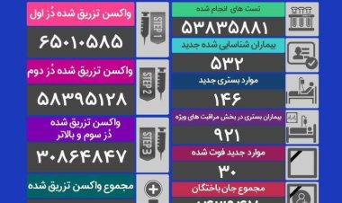 آمار امروز کرونا؛ جانباختگان 30نفر