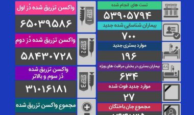 شناسایی۷۰۰ بیمار جدید کرونا در کشور