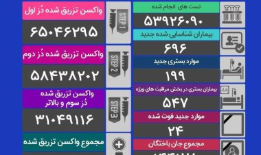24 نفر، قربانی جدید کرونا