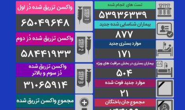 21 نفر، جانباختگان جدید کرونا