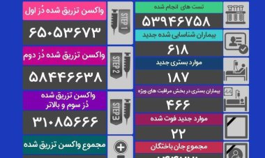 آخرین آمار کرونا در کشور، 22 فوتی