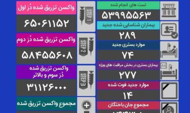شناسایی ۲۸۹ بیمار جدید کرونایی