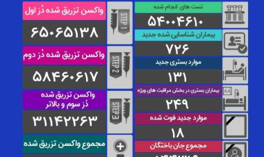 فوت ۱۸بیمار کرونایی در شبانه روز گذشته