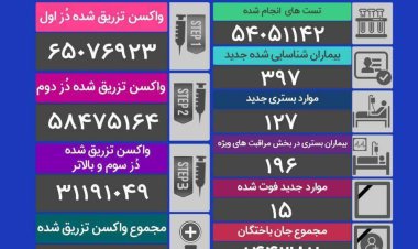 فوت 15 بیمار کرونایی در شبانه روز گذشته