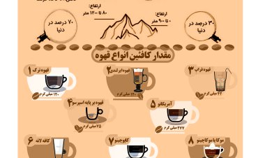 اینفوگرافیک :قهوه دومین نوشیدنی محبوب جهان بعد از آب!
