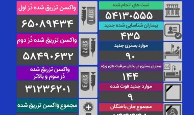 فوت ۹ بیمار کرونایی