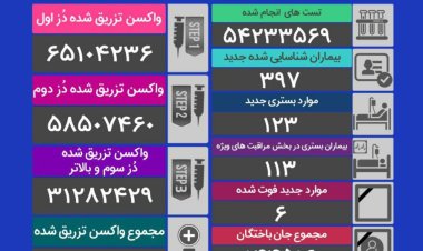 6 نفر دیگر قربانی کرونا شدند