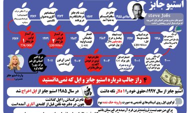 اینفوگرافیک | بزرگداشت  استیو جابز