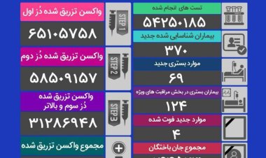 آمار کرونا امروز ۲۵ مهر ۱۴۰۱/ چند نفر جان باختند؟