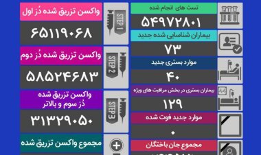 روز بدون فوتی کرونا در کشور