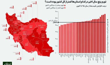 کدام استان‌ها، بیشترین و کمترین افزایش خرج زندگی را تجربه کردند؟