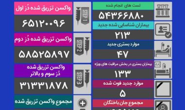 فوت ۵ بیمار کرونایی
